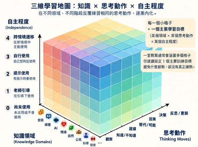 三維學習地圖：知識、思考動作與自主程度